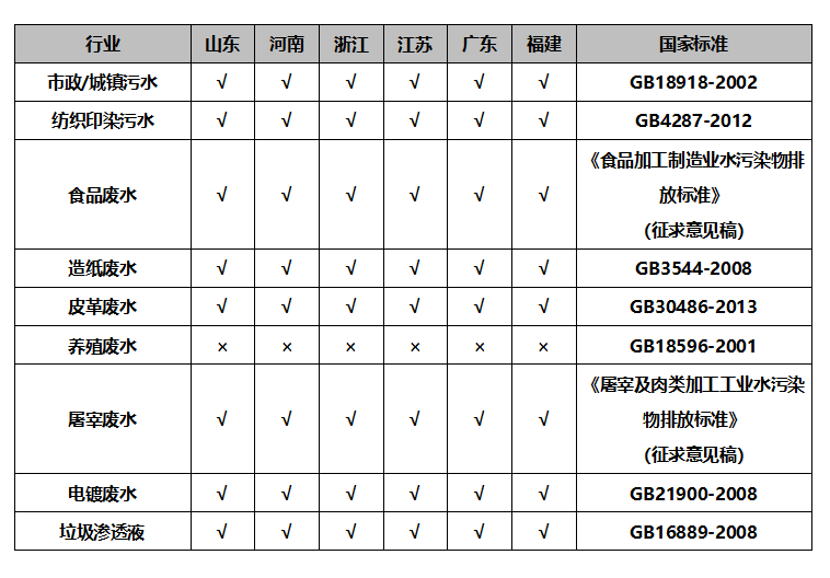涉及總氮排放要求的主要行業和區域